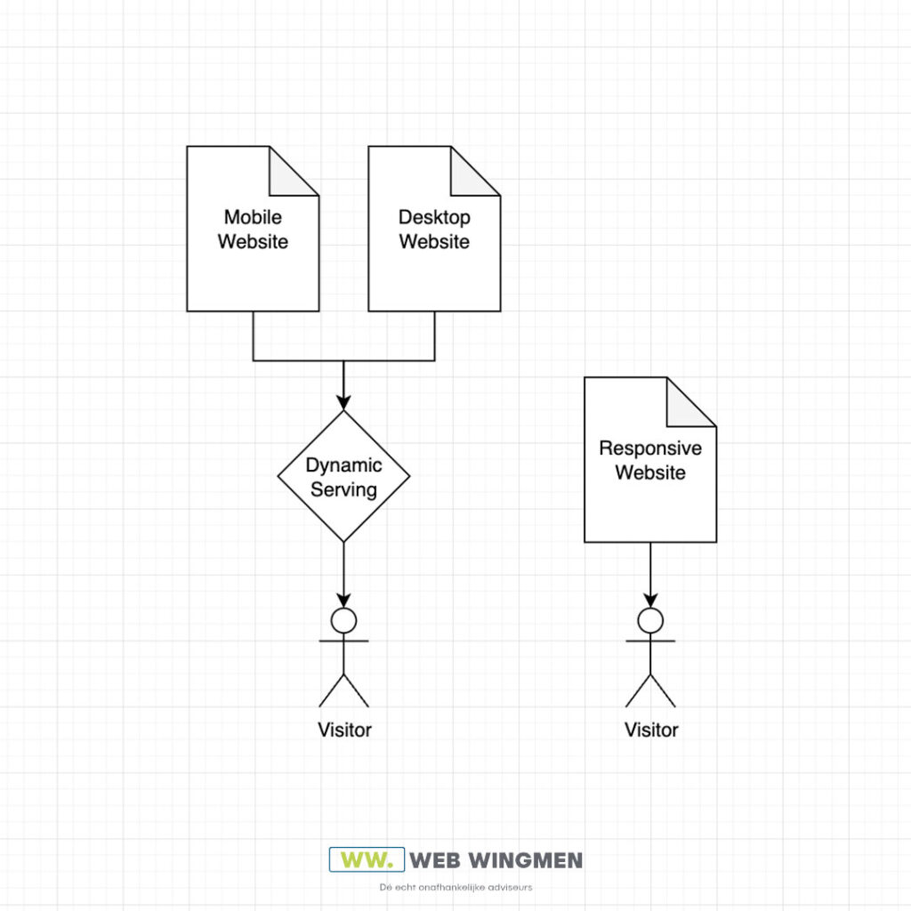 Dynamic Serving vs. Responsive Webdesign