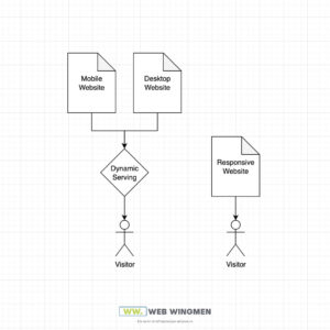 Dynamic Serving vs. Responsive Webdesign